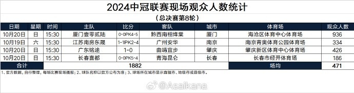 在2024中乙联赛现场观众人数统计（第28轮） ​​​